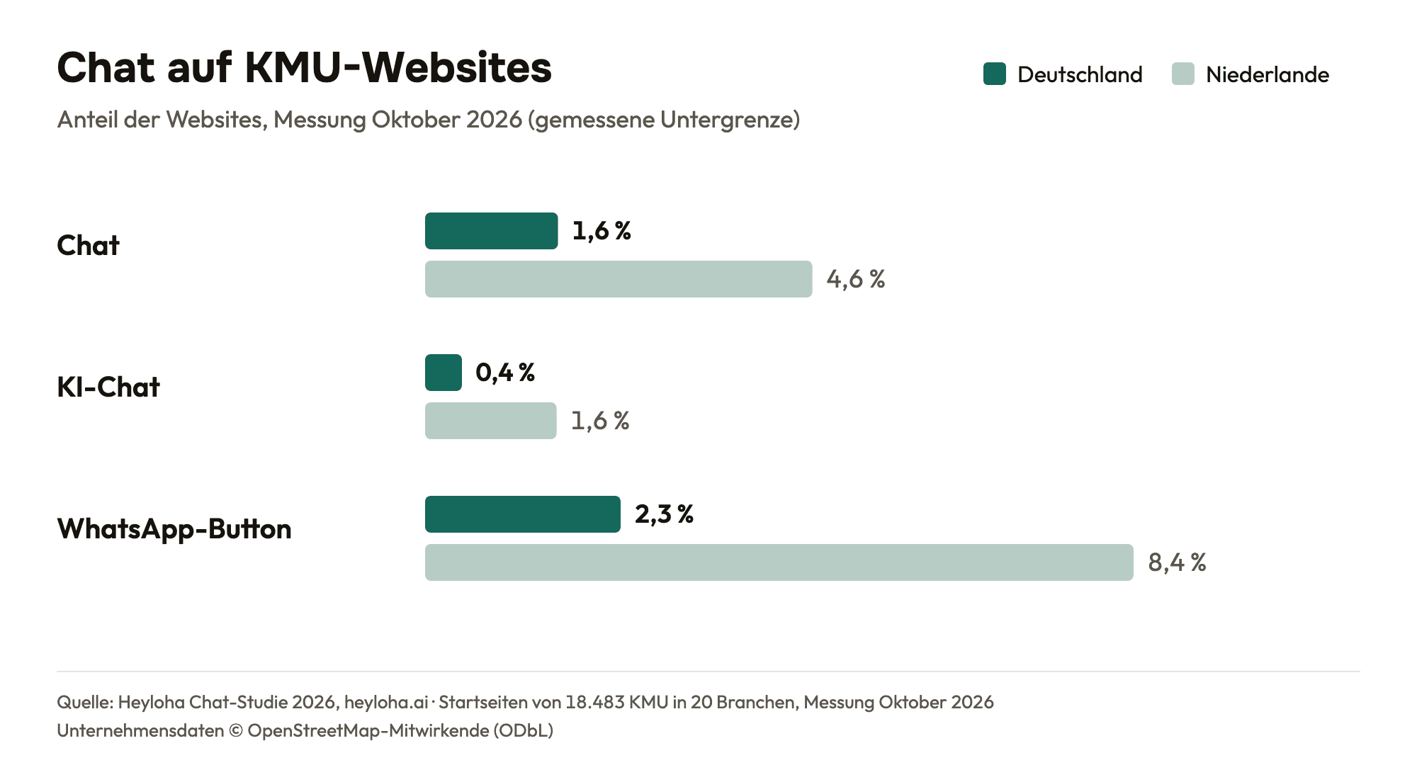 Chat auf KMU-Websites: Deutschland 1,6 % Chat, 0,4 % KI-Chat, 2,3 % WhatsApp; Niederlande 4,6 %, 1,6 %, 8,4 %.