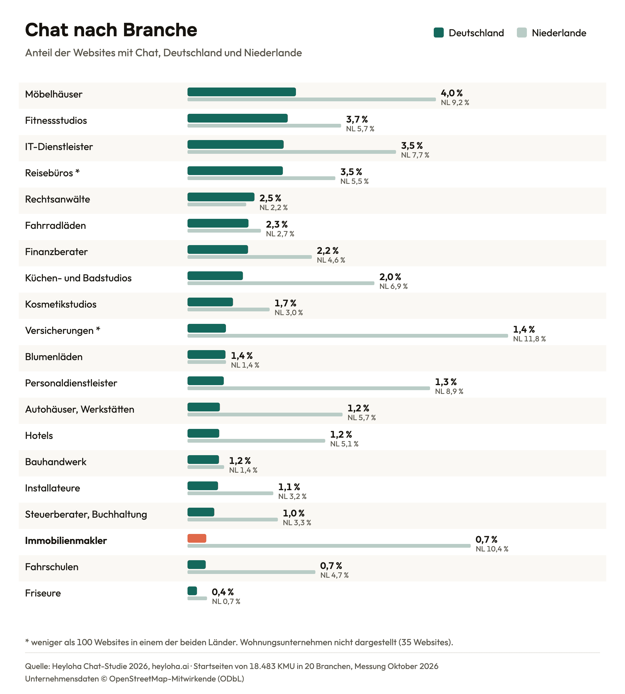 Balkendiagramm Chat nach Branche in Deutschland, mit den Niederlanden zum Vergleich. Vorn: Möbelhäuser 4,0 %, Fitnessstudios 3,7 %, IT-Dienstleister 3,5 %. Immobilienmakler 0,7 % (NL 10,4 %).
