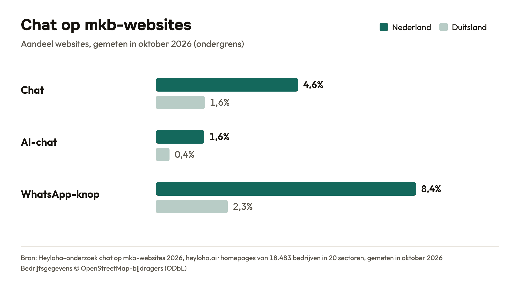 Chat op mkb-websites: Nederland 4,6% chat, 1,6% AI-chat, 8,4% WhatsApp-knop; Duitsland 1,6%, 0,4% en 2,3%.