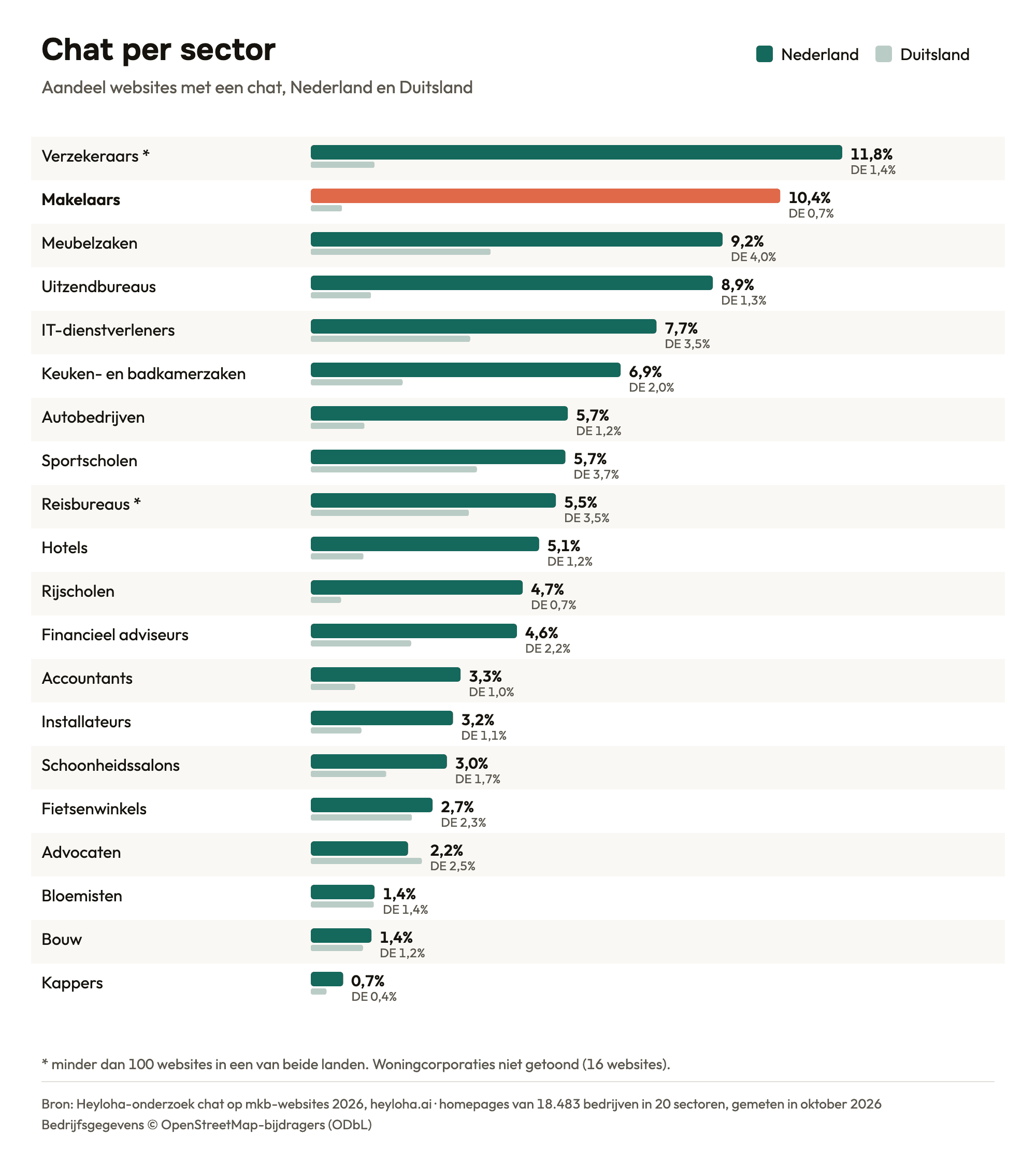 Staafdiagram chat per sector in Nederland, met Duitsland ter vergelijking. Bovenaan: Verzekeraars 11,8%, Makelaars 10,4%, Meubelzaken 9,2%. Makelaars 10,4% (DE 0,7%).