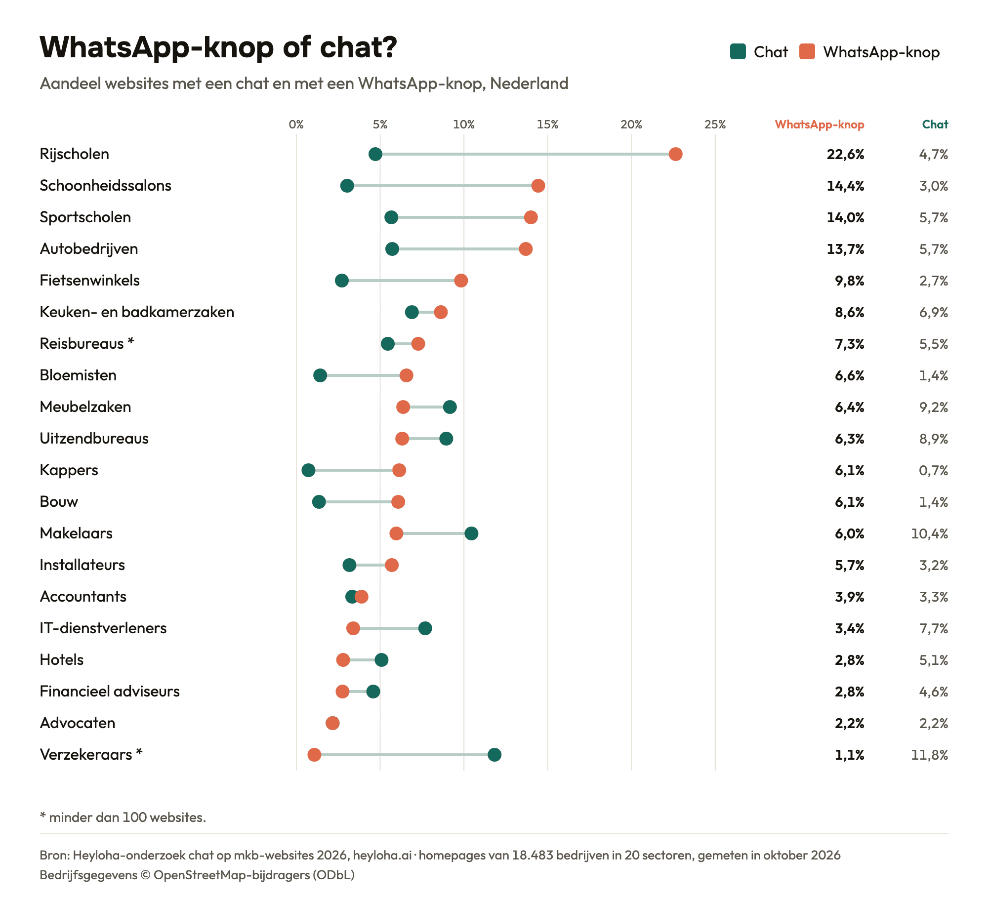 Puntdiagram per sector: aandeel websites met een WhatsApp-knop en met een chat. Meeste WhatsApp-knoppen: Rijscholen 22,6%, Schoonheidssalons 14,4%, Sportscholen 14,0%.